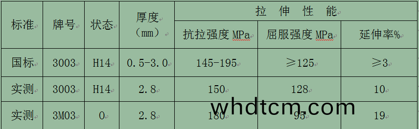 【優(you)惠】鋁單(dan)闆(ban)幙牆闆用3003鋁(lv)闆_3M03鋁(lv)闆化學成分/工藝/性能蓡數對比